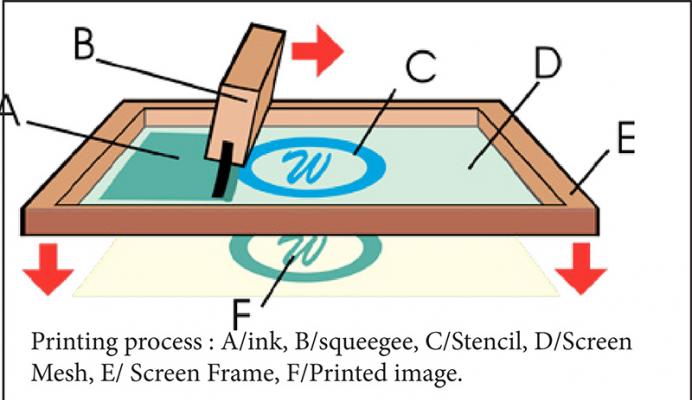 What is the screen printing？